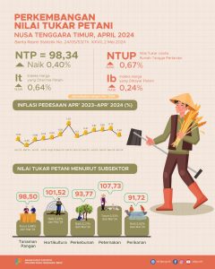 April 2024 Nilai Tukar Petani Sebesar 98,34 Naik 0,40 persen jika dibandingkan Maret 2024