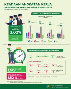 BPS NTT:  Tingkat Pengangguran Terbuka (TPT) sebesar 3,02 persen