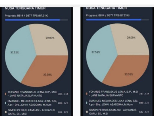 Melki-Johni Unggul 37,52 Persen di Real Count KPU, Data Masuk 87,21 Persen