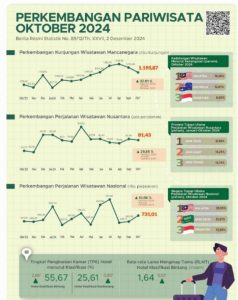 Kunjungan Wisatawan Mancanegara Pada Oktober 2024 Mencapai 1,19 Juta