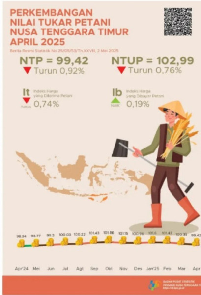 April 2025, NTP Nusa Tenggara Timur Turun Jadi 0,92 Persen