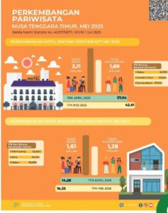 Tingkat Penghunian Kamar Hotel Bintang Turun 2,08 Persen Pada Mei 2025, TPK Capai 42,81 Persen.