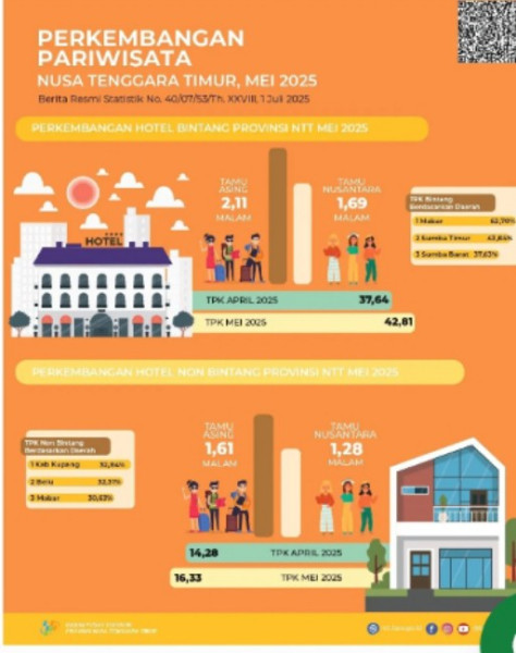 Tingkat Penghunian Kamar Hotel Bintang Turun 2,08 Persen Pada Mei 2025, TPK Capai 42,81 Persen.