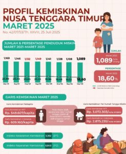 Persentase Penduduk Miskin Maret 2025 Turun ke 18,60 Persen, Lebih Baik dari Tahun Lalu