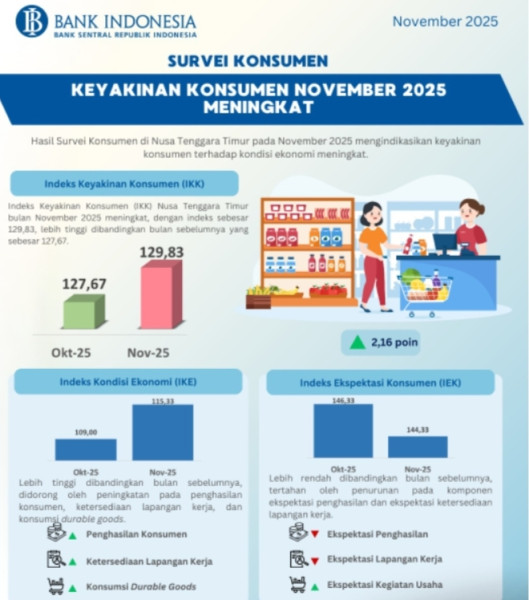 Keyakinan Konsumen terhadap Perekonomian Nusa Tenggara Timur Bulan November 2025 Meningkat
